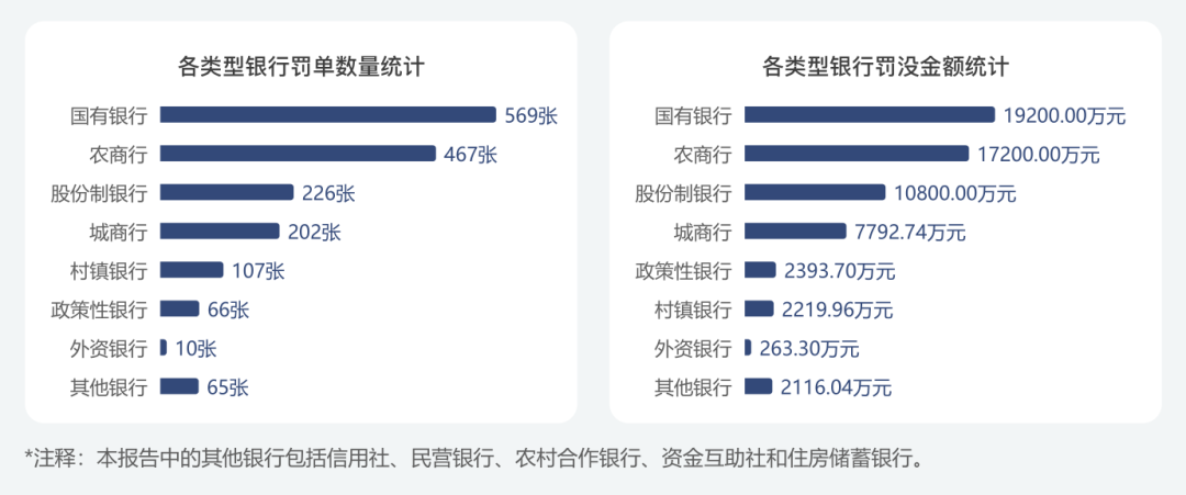 银行监管处罚 2026年 罚单数量增长_违章高发行业
